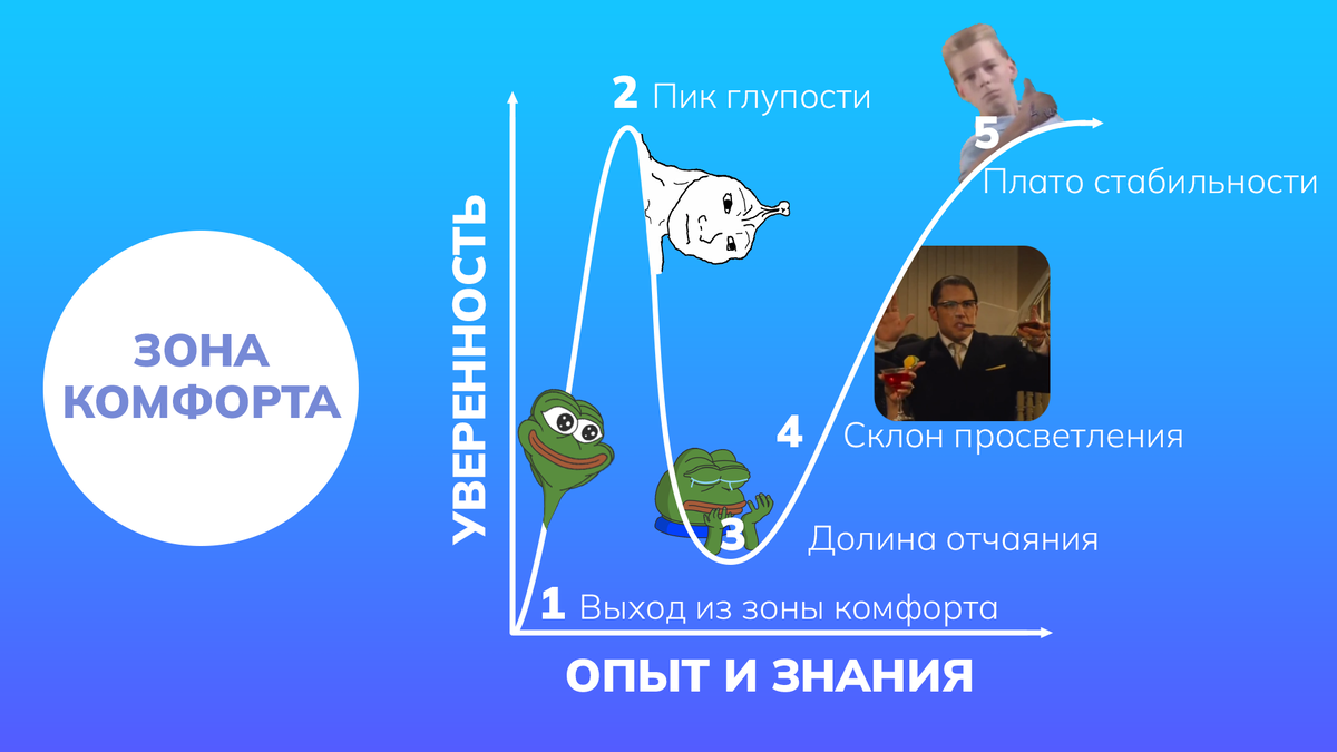 График эффекта Данининга-Крюгера