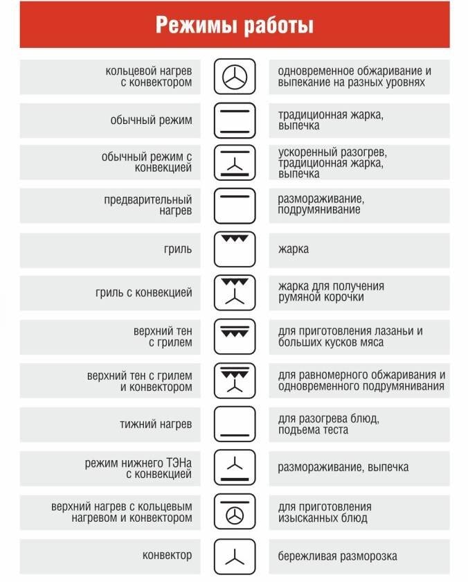 Электролюкс духовой шкаф обозначения режимов