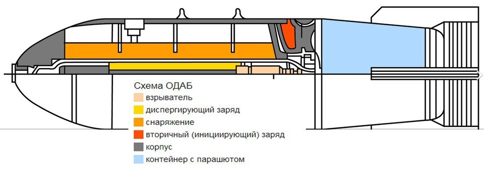    Схема термобарической бомбы ОДАБ-500ПМ. ru.wikipedia.org