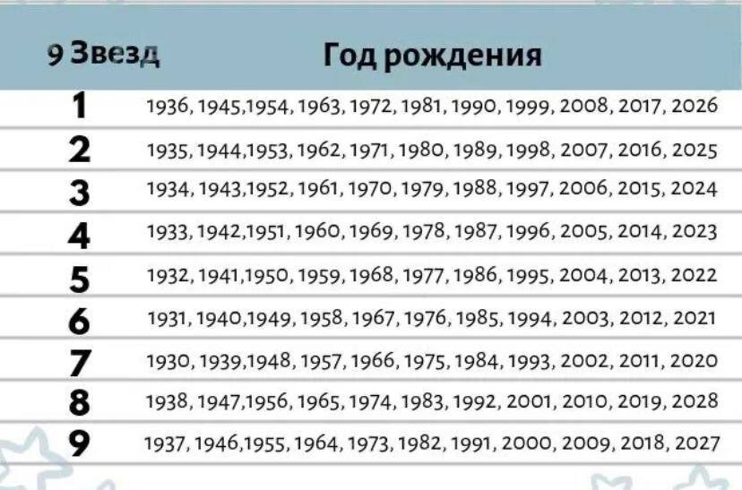 Узнать человека по дате рождения. Число удачи по дате рождения. Счастливое число по году рождения. 9 Звезд по году рождения. Счастливые числа по дате рождения