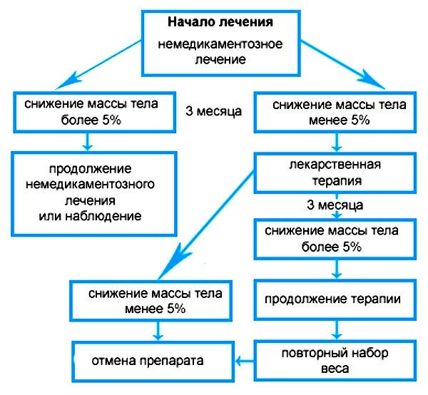 Ожирение лечение. Схема диагностики ожирения. Алгоритм медикаментозной терапии ожирения. Ожирение алгоритм диагностики. Схема лечения ожирения.