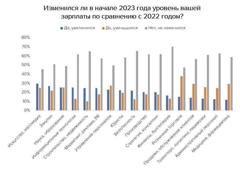    Как изменились зарплаты жителей Петербурга с начала 2023 года. Автор фото: hh.ru