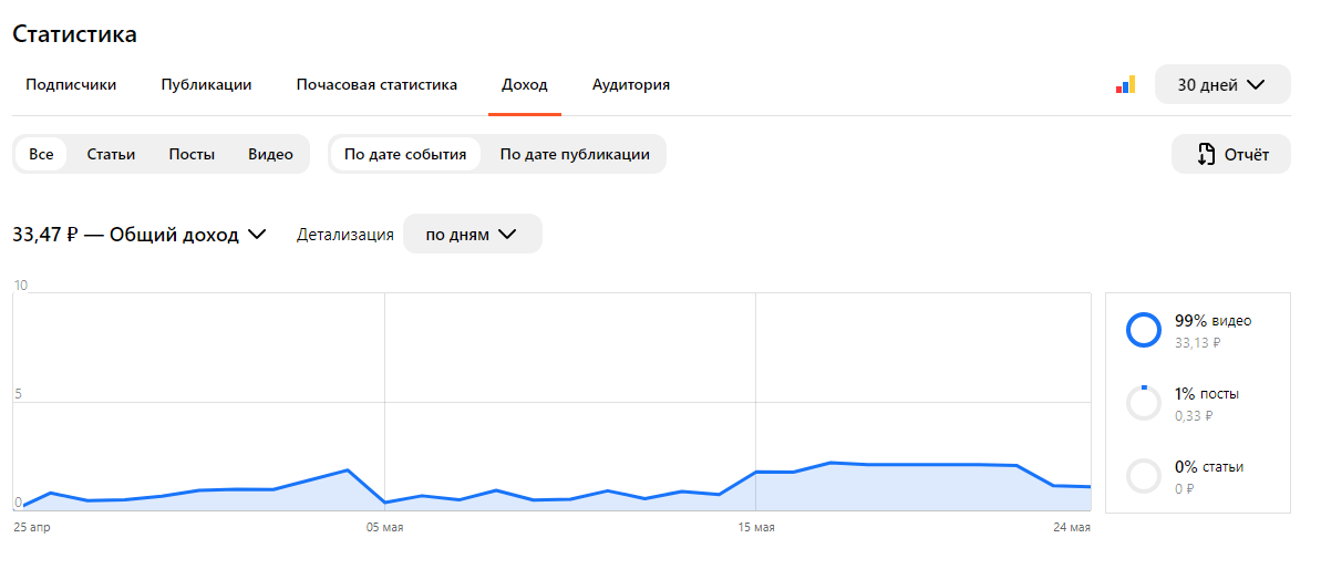 Доход в день в среднем не более 1-2 рублей 