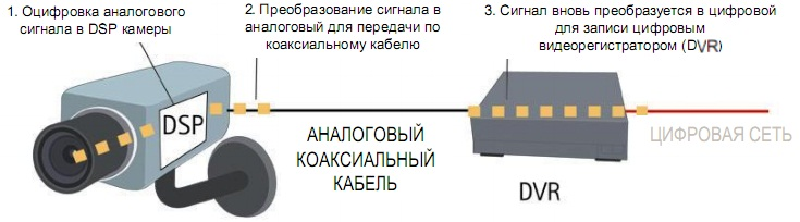 дискретный сигнал формирует