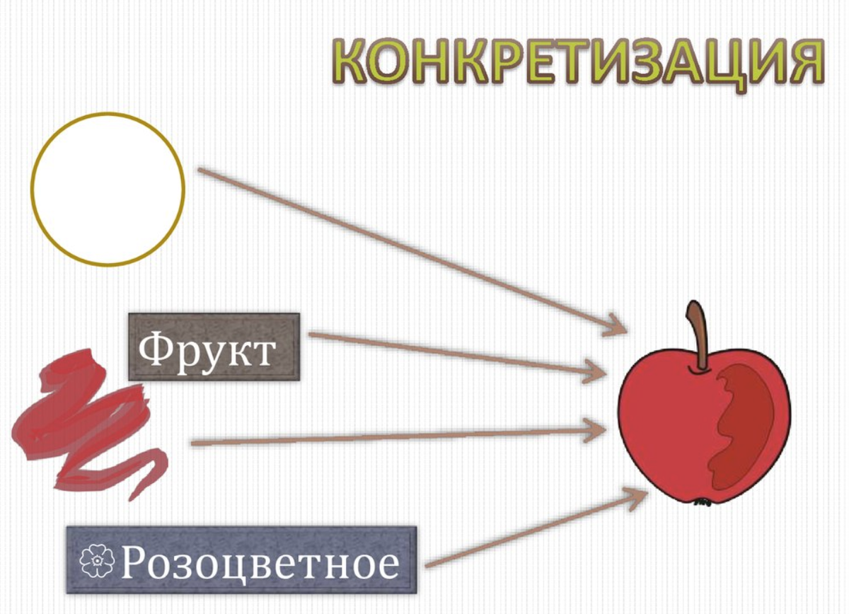 Обобщение мышления это. Конкретизация. Методы исследования конкретизация. Рисунок конкретизация. Конкретизация примеры.