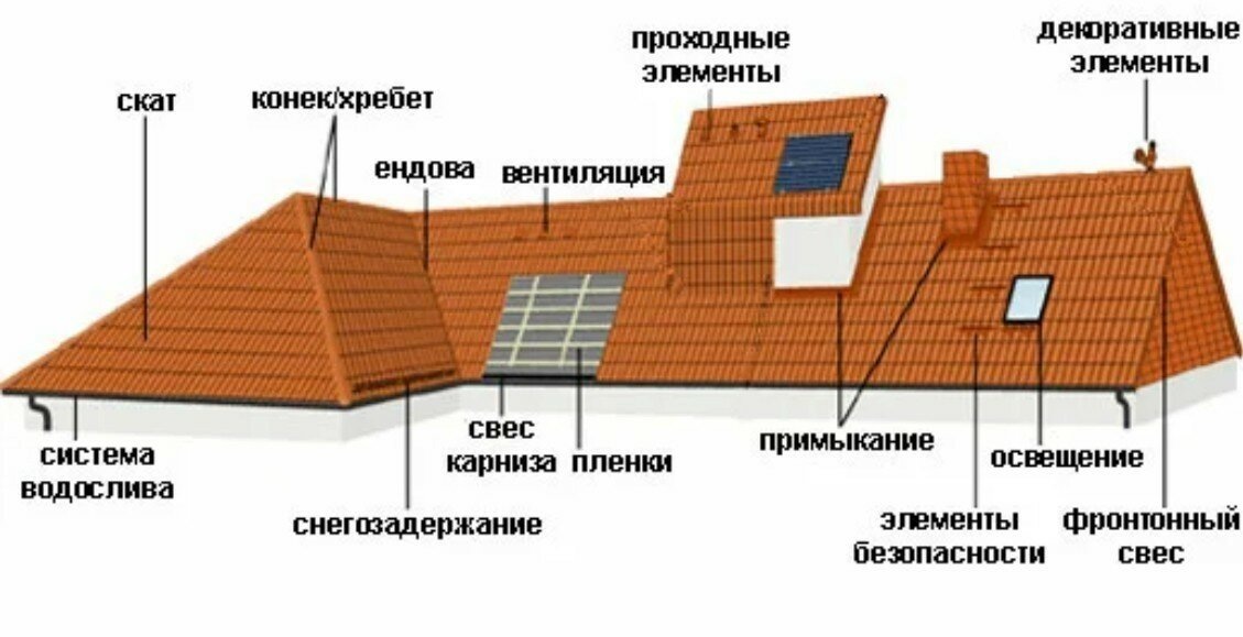 Монтаж кровли, ремонт крыши, цены и стоимость Большое Буньково 