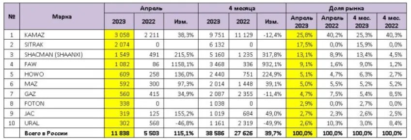 Топ-10 марок по продажам новых грузовиков в апреле 2023 года (шт.).© «Автостат»