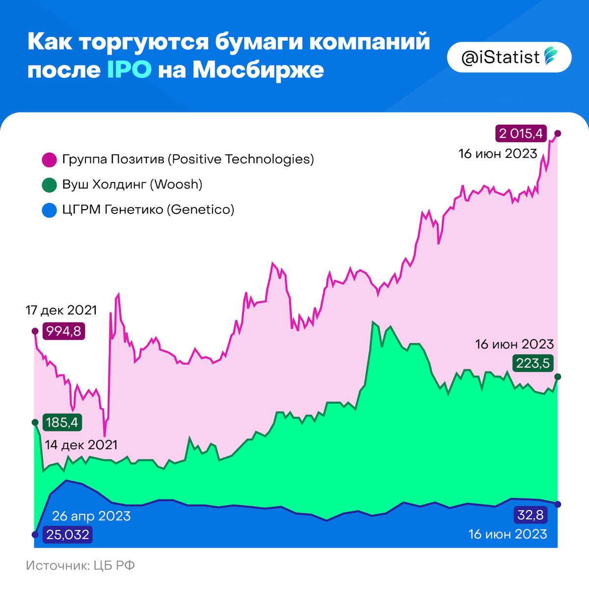 Российские IPO за последние 5 лет. График IPO на Московской бирже. График IPO на Московской бирже 2024. Ближайшие IPO на Мосбирже. Пособие на бирже в 2024 году