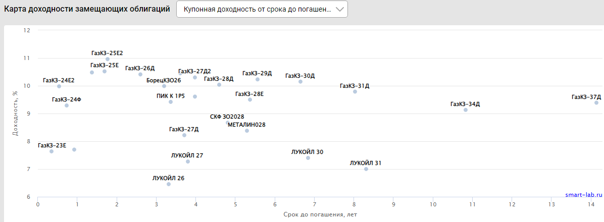 Источник https://smart-lab.ru/q/ZO-bonds/