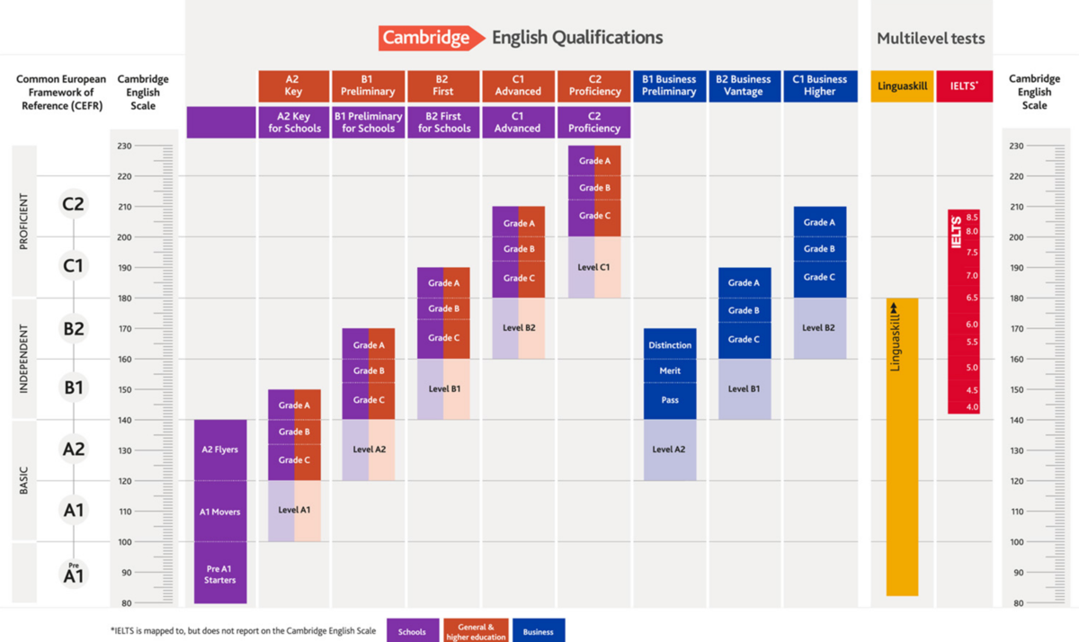 Высокий уровень 2. Шкала CEFR Cambridge. Cambridge шкала уровней. Уровни Cambridge Exams. Кембриджские экзамены шкала уровней.