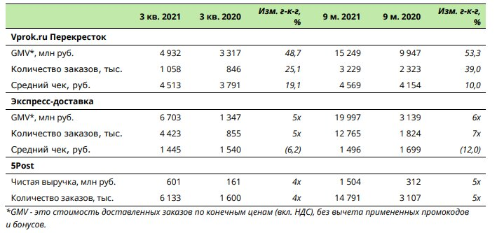 Показатели цифровых бизнесов X5 Retail Group. Источник: X5 Retail Group.