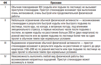 Функциональные классы тяжести стенокардии