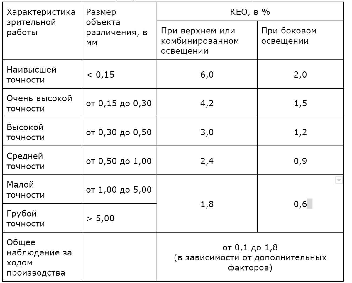 Экономия электроэнергии на предприятиях. 5 приемов экономии на освещении |  Канал «Подольского завода светотехники». | Дзен