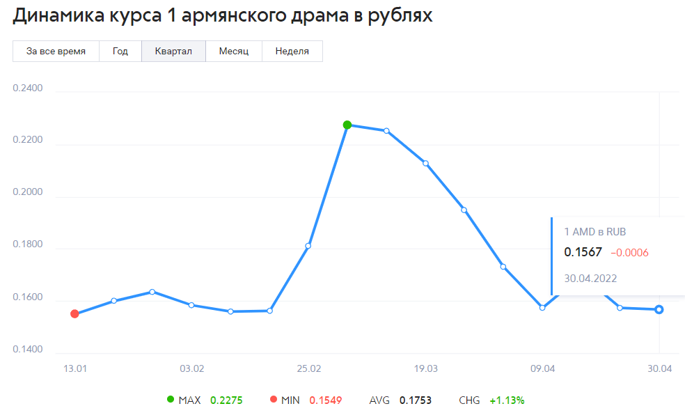 Курс рубля к драму сегодня в армении