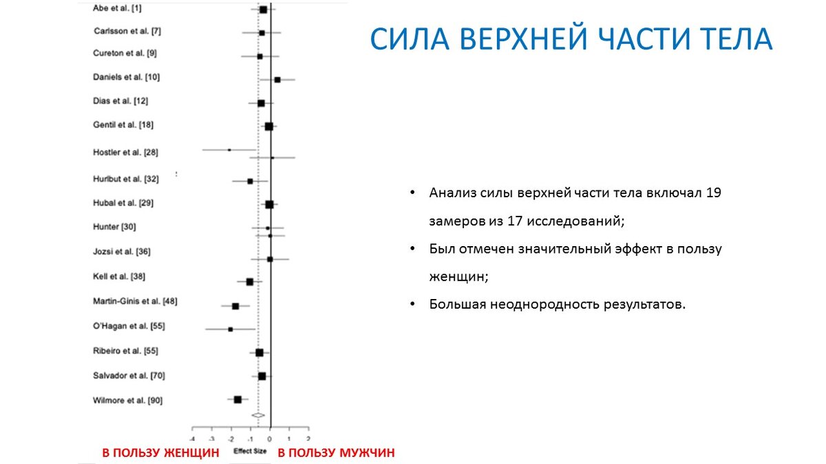 Рисунок 1. Сравнение эффектов по силе верхней части тела у мужчин и женщин.