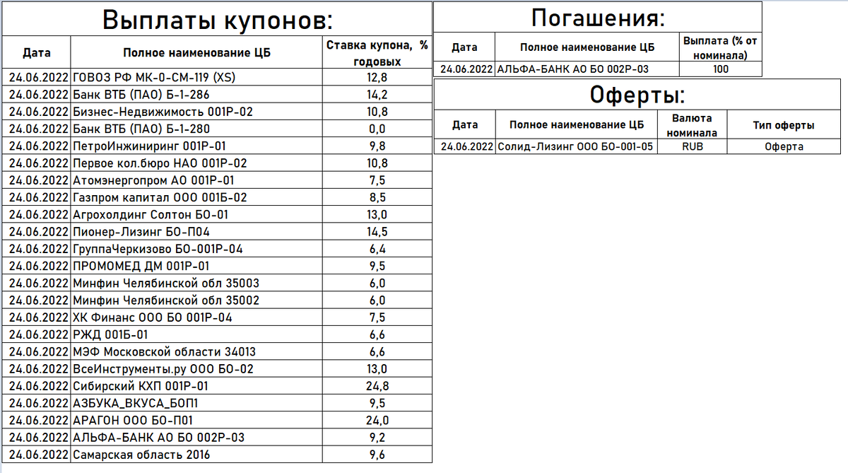 Даты купонных выплат