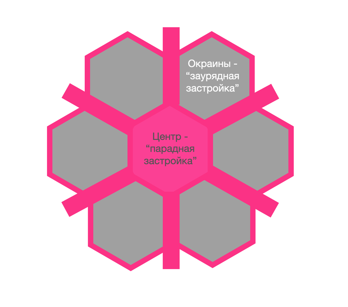 В типичном городе 75-80% населения проживает в стандартной, типовой, заурядной застройке. Исторический центр и главные магистрали - это оставшиеся 20-25%. 