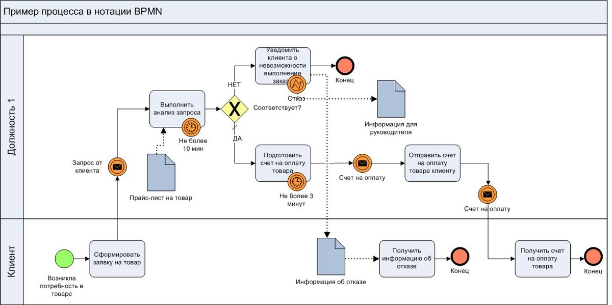 Как рисовать bpmn