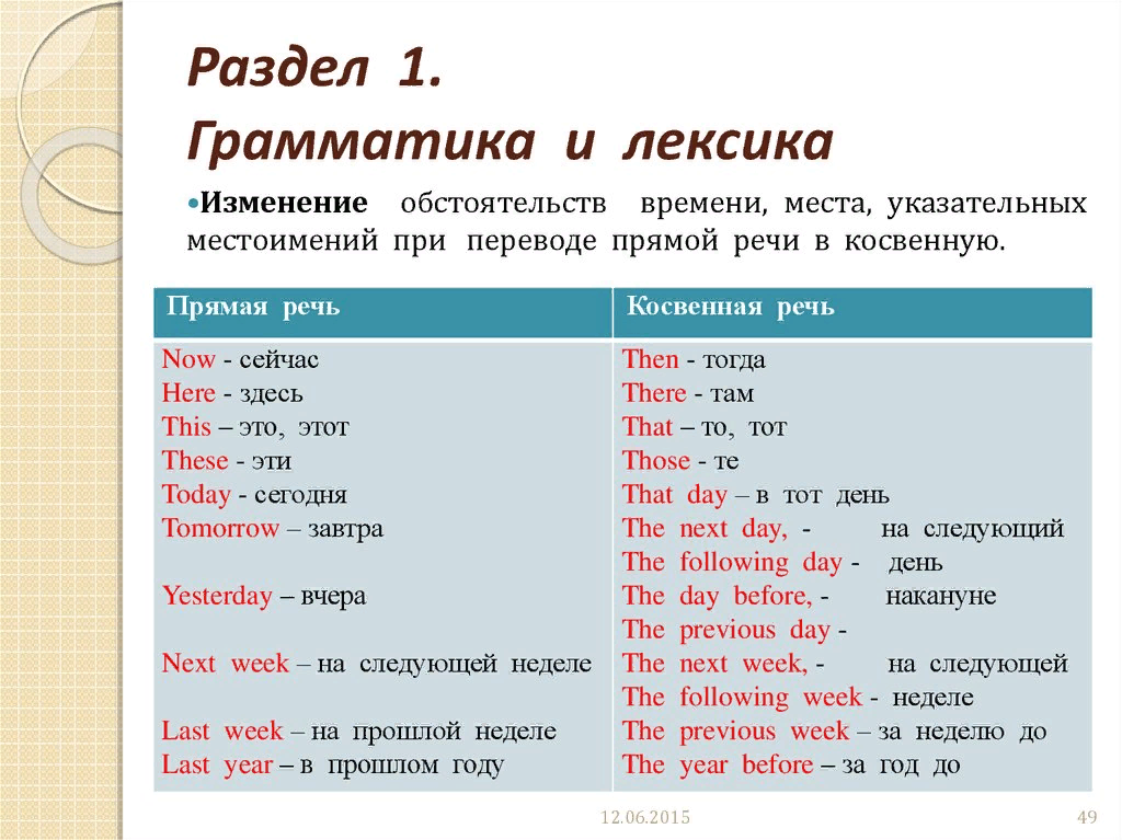 Глаголы косвенной речи в английском языке. Изменение местоимений в косвенной речи английский. Лексика английского языка.