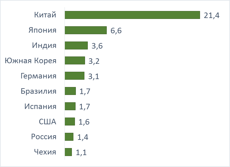 Ведущие страны-производители легковых автомобилей, по данным OICA, в 2021 г., млн. шт.