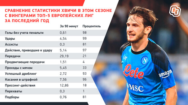     Сравнение статистики Хвичи в этом сезоне с вингерами топ-5 европейских лиг за последний год.