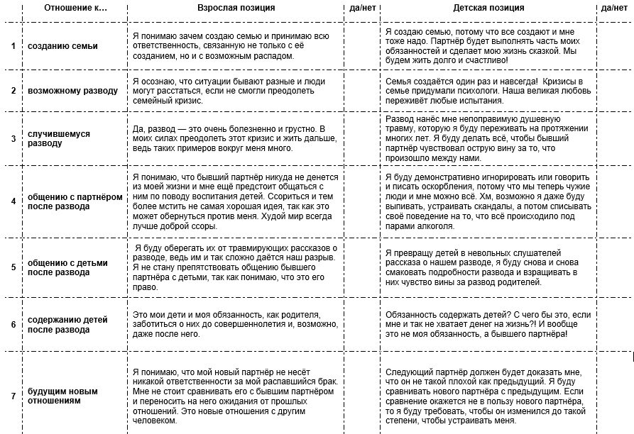 В таблице приведены простые утверждения, которые характеризуют взрослую и детскую позиции