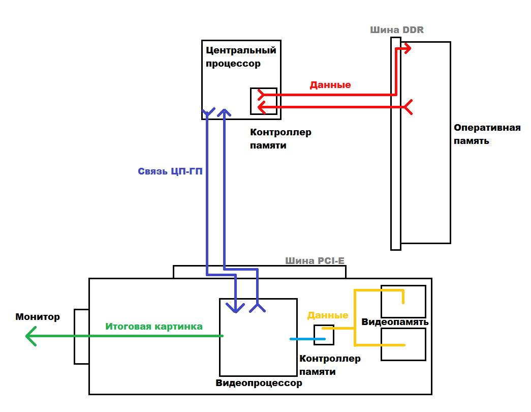Упрощенная схема "отношений" ГП и ЦП. Уточню, что на старых компьютерах контроллер памяти процессора был распаян на самой материнской плате - например, процессоры 775 сокета могут работать с DDR, DDR2 и DDR3!