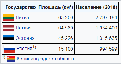 Прибалтика. Страны и регионы.