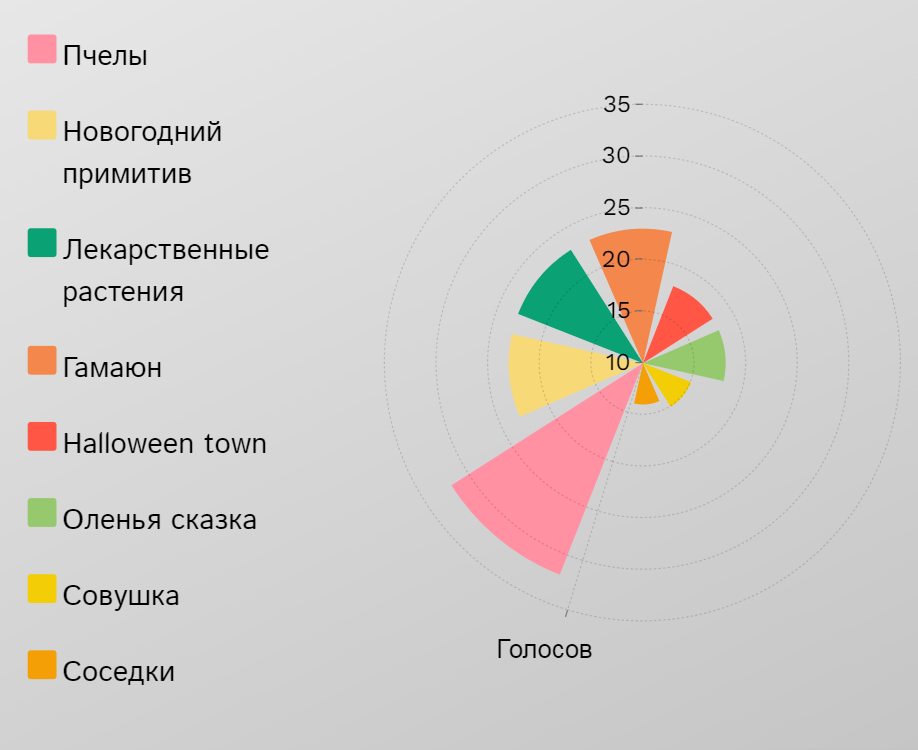 За что ещё голосовали те, кто отдал свой голос за Жар-Птицу