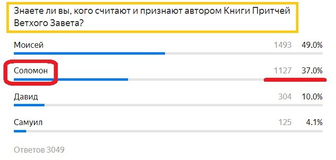 Вопрос с прошлого теста. Правильный ответ- Соломон