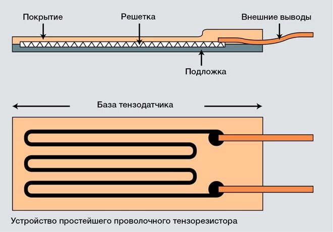 Принцип работы тензометрического датчика