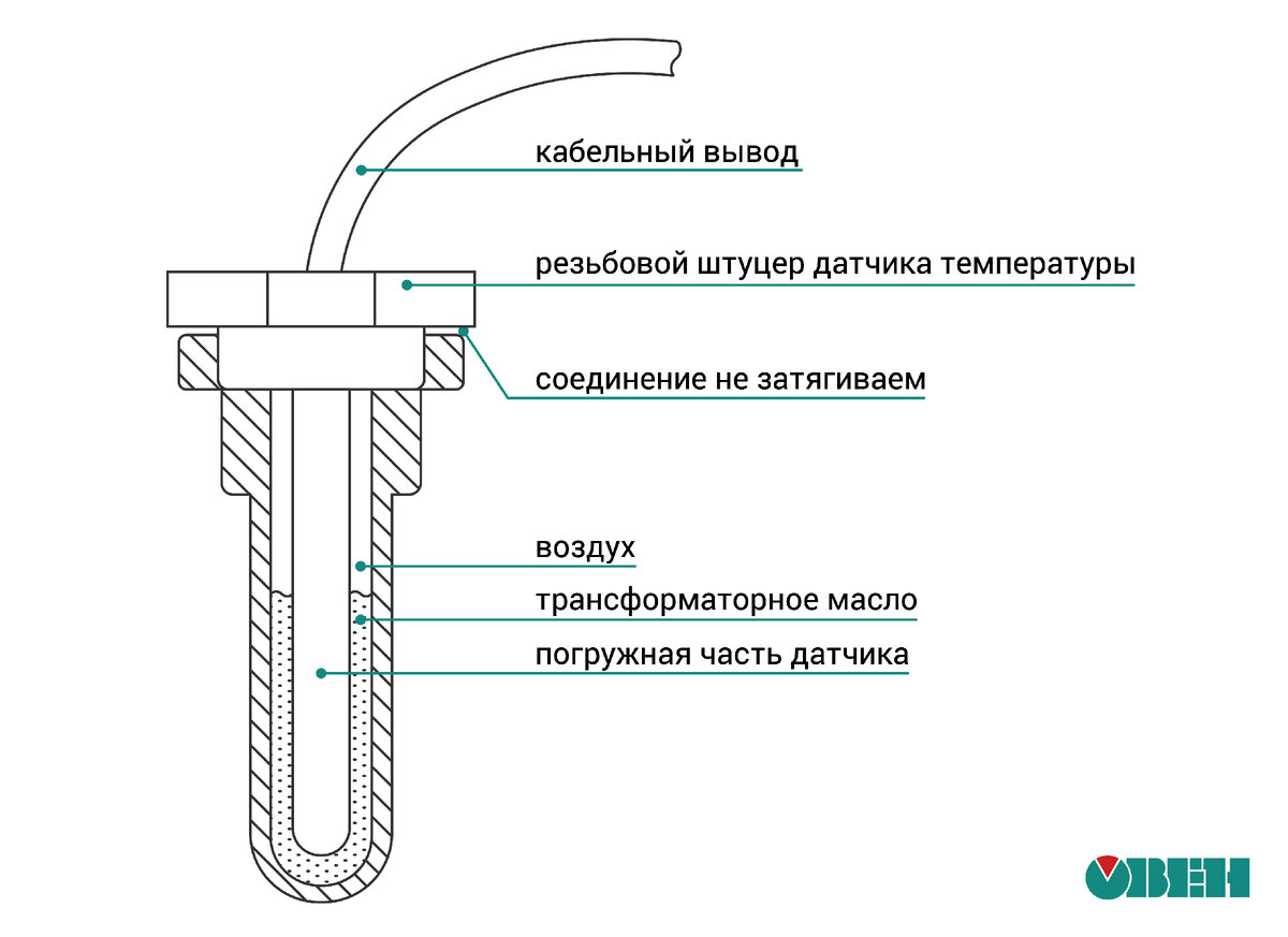 Нужно ли заполнять термокарман маслом? Правильный монтаж врезных датчиков  температуры | ОВЕН. Приборы для автоматизации | Дзен