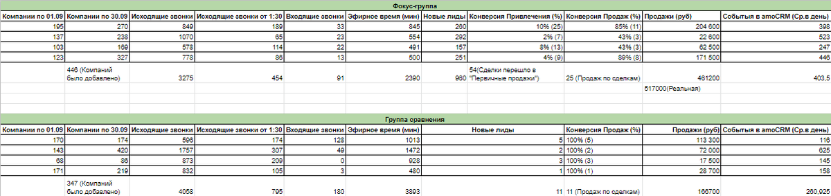 Таблица для сбора аналитики в двух группах