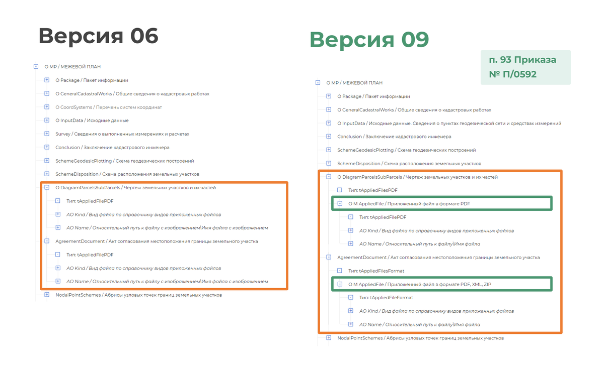 Вышла 9 версия XML-схемы межевого плана Кадастр.Москва Дзен