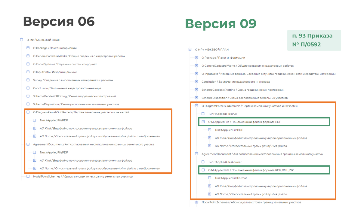 Новая XML-схема межевого плана. Сравнительный анализ 06 и 09 версий |  Полигон – программы для кадастровых инженеров | Дзен