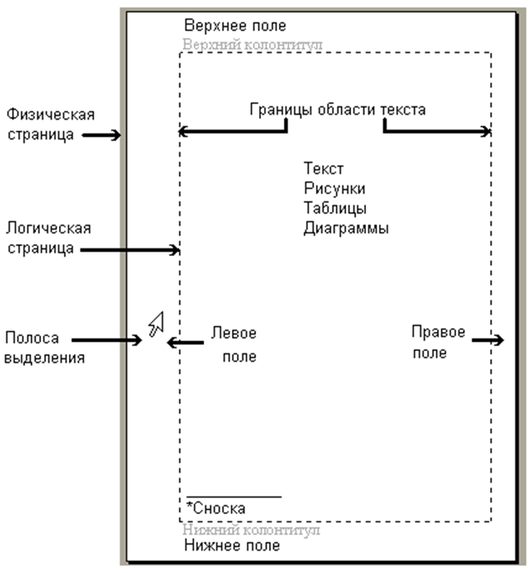 Правила оформления текста