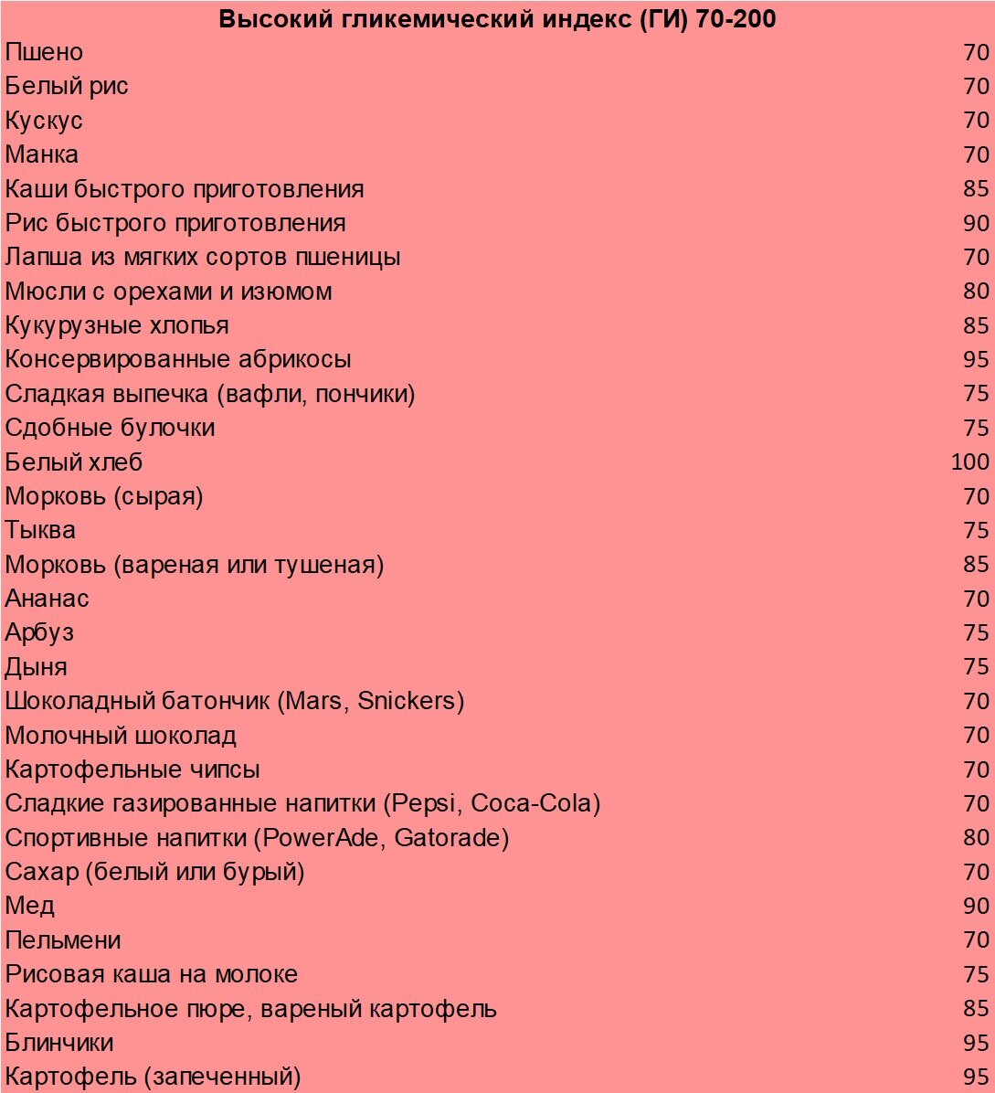 Высокий гликемический индекс продуктов для диабетиков таблицы |  Эндокринолог Людмила Максимовна | Дзен