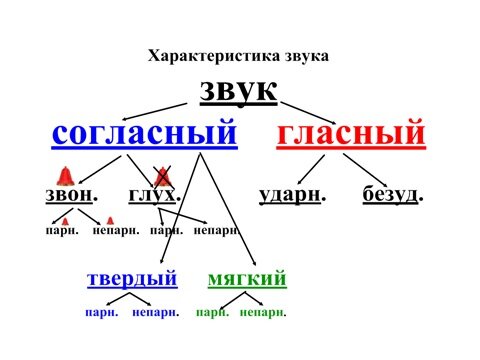  Цель статьи - описать родителям возможные причины непонимания детьми алгоритма подбора проверочных слов.  Ребёнок "не дурак", это не "лень".-2