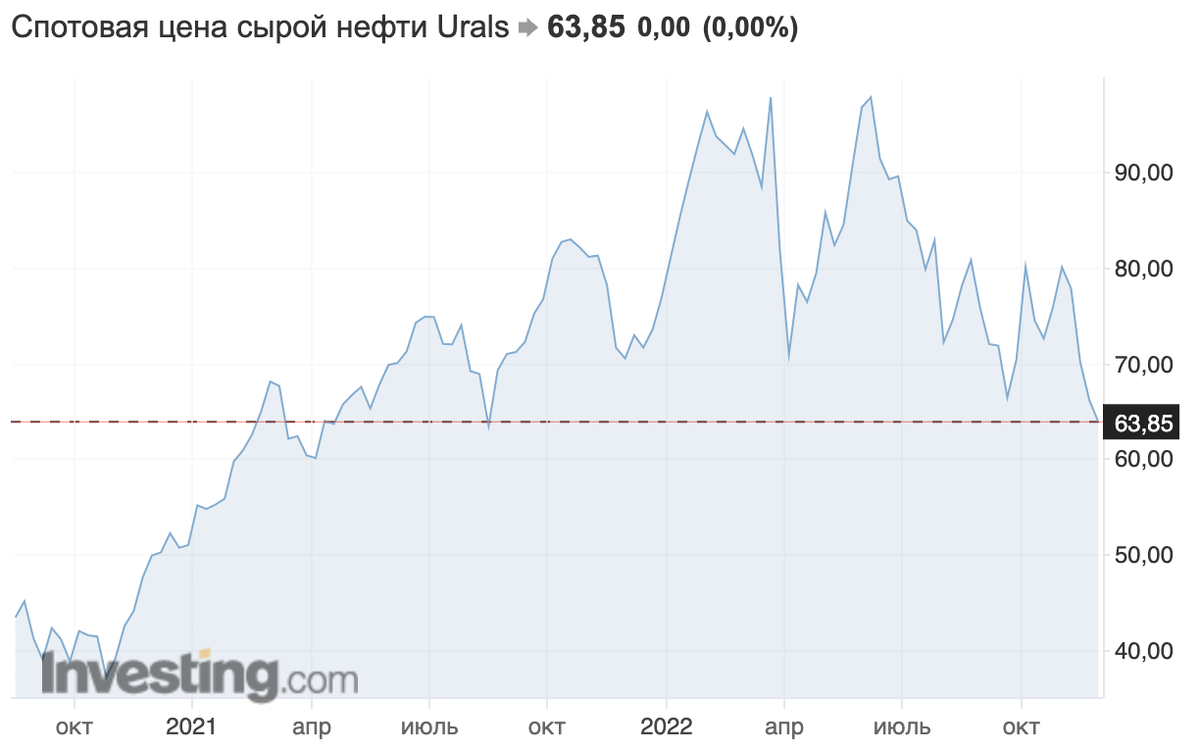 Цена на нефть марки Urals