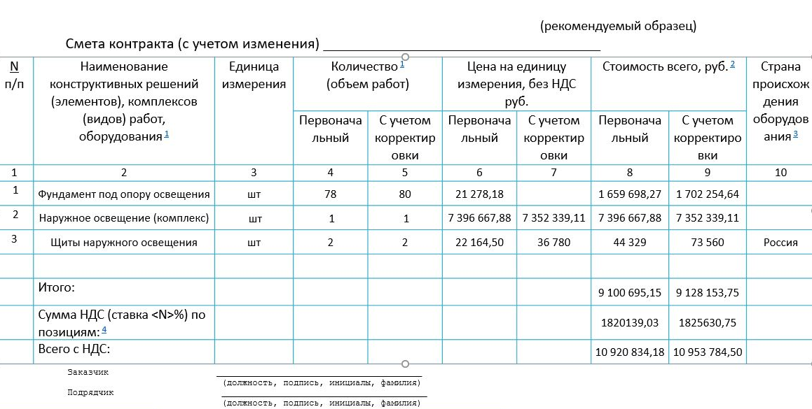 Приказ об утверждении сводного сметного расчета образец