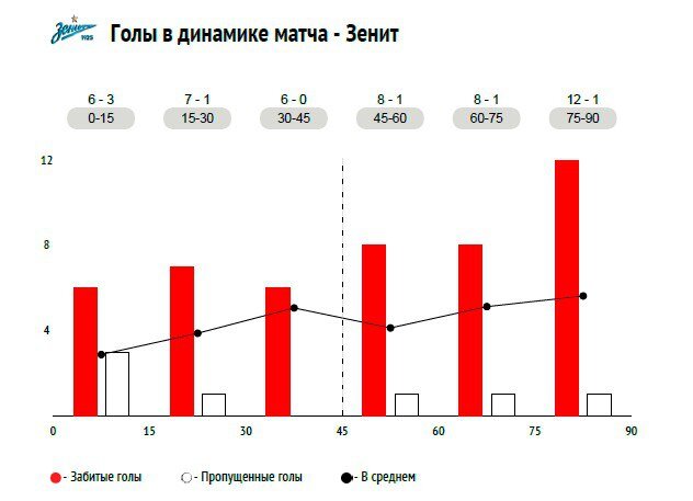 Голы Зенита в динамике матча