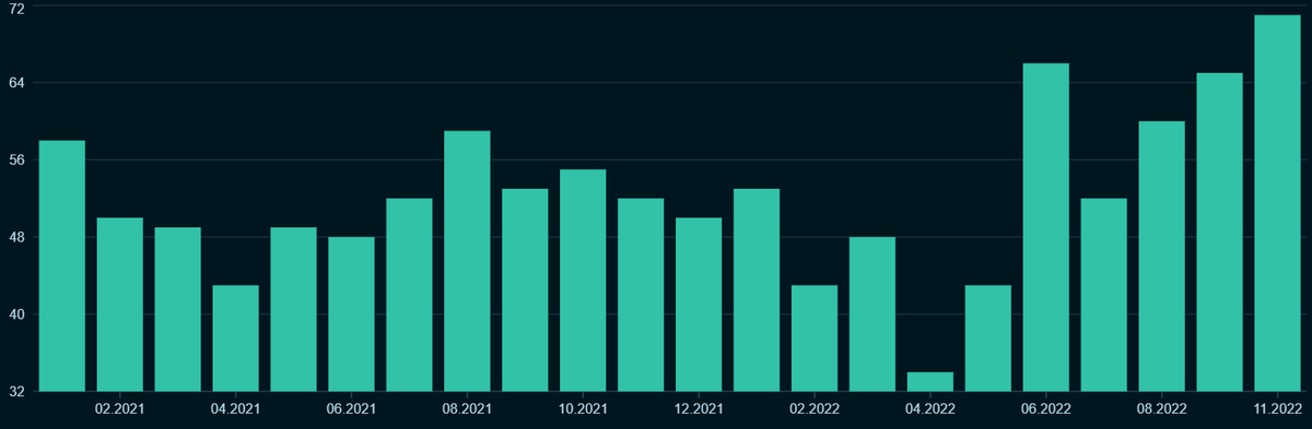 Сроки экспозиции (продажи) квартир в Нижегородской области 2021 – 2022. данные Сбериндекс https://sberindex.ru/ru/dashboards?partition=7 