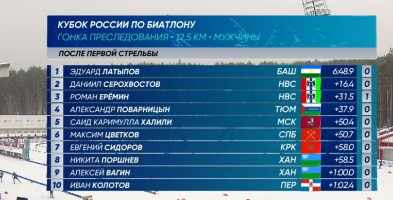 Итоги первой стрельбы