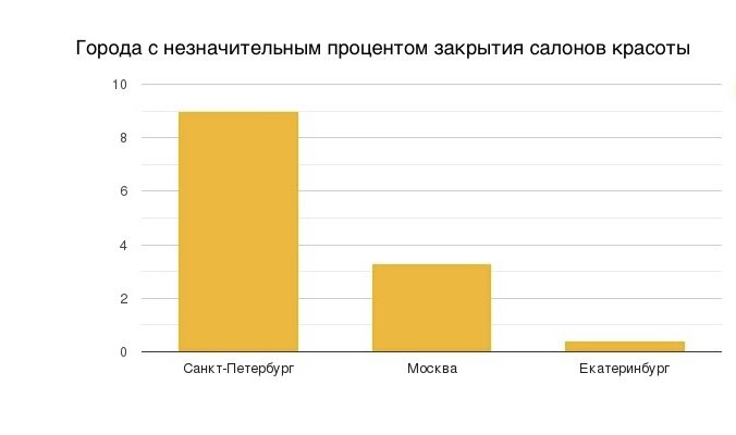 Тройка крупных городов с незначительным процентом закрытия салонов красоты. Источник:Анисимова Н., Федорова Н. Названы города-лидеры по сокращению числа салонов красоты в пандемию [Электронный ресурс] URL:
https://www.rbc.ru/business/18/03/2021/6052c4619a79473dc0640a22