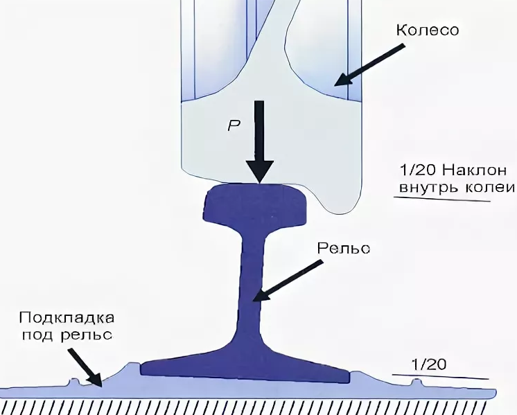 Сила гребня. Схема взаимодействия колеса с рельсом. Гребень колеса ЖД вагона. Схема контакта колеса с рельсом. Взаимодействие колеса и рельса.