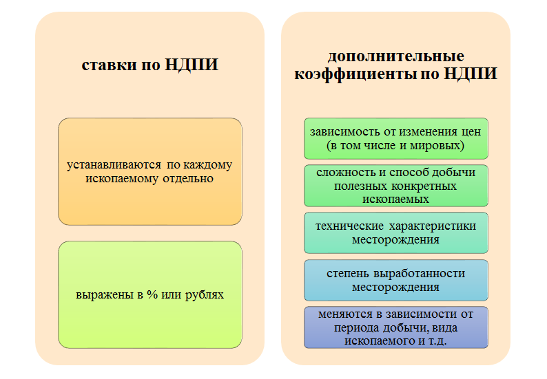 Налог ндпи. Налог на добычу полезных ископаемых вид налога. Налоговая ставка на добычу полезных ископаемых 2021. Налог на добычу полезных ископаемых налоговая ставка. Ставки НДПИ В 2021 году.