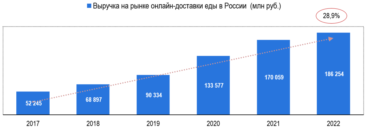 Динамика рынка пиццы в россии. Рынок доставки еды. Анализ рынка общественного питания. Объем рынка доставки еды. Динамика рынка доставки готовой еды.