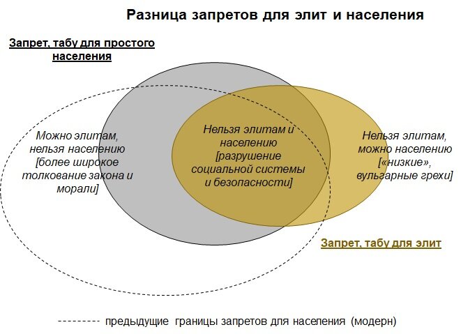 Рис. Запреты и табу для элит и населения