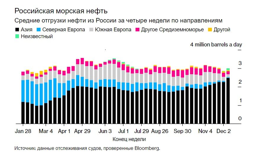 Едем на восток: кому Россия нефть продает