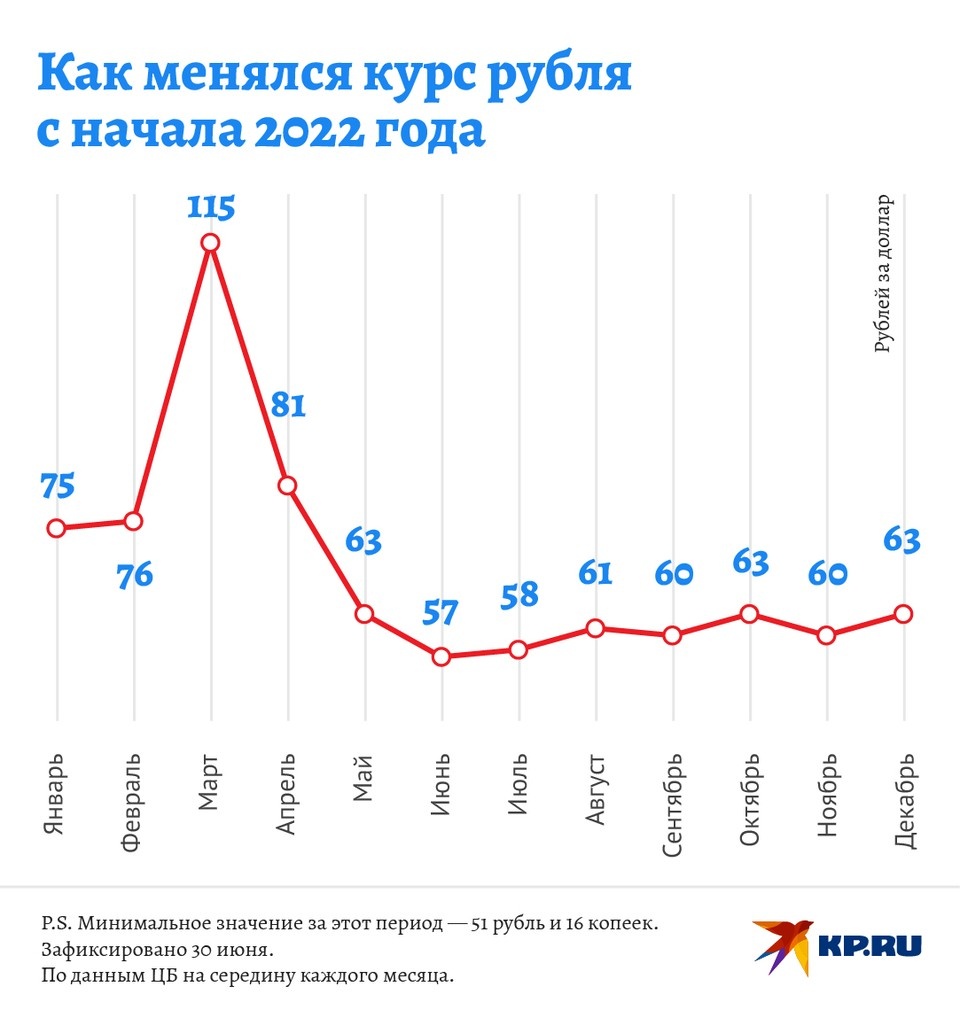     Как менялся курс рубля с начала года Наиль ВАЛИУЛИН